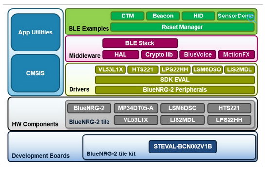 applications of bluetooth based smart sensor network