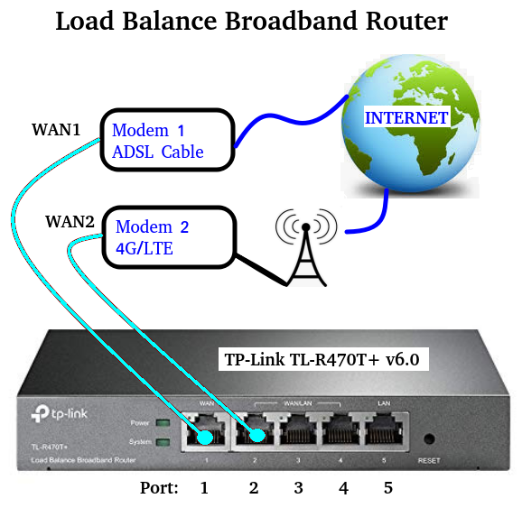 hemisphere Loose Sheer Load Balance Broadband Router – TP-Link TL-R470T+ | EMCU