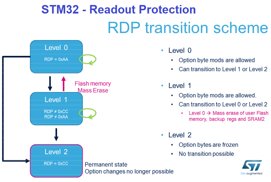 STM32 Overview