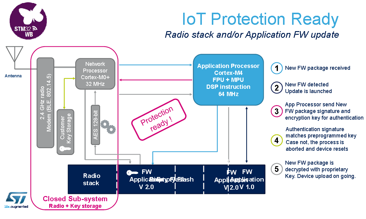STM32WB series – 2.4 Ghz Wireless MCUs | EMCU