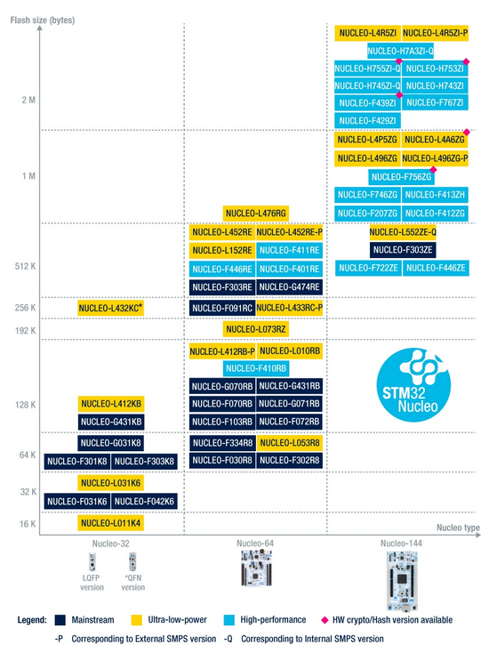 STM32 – NUCLEO boards | EMCU